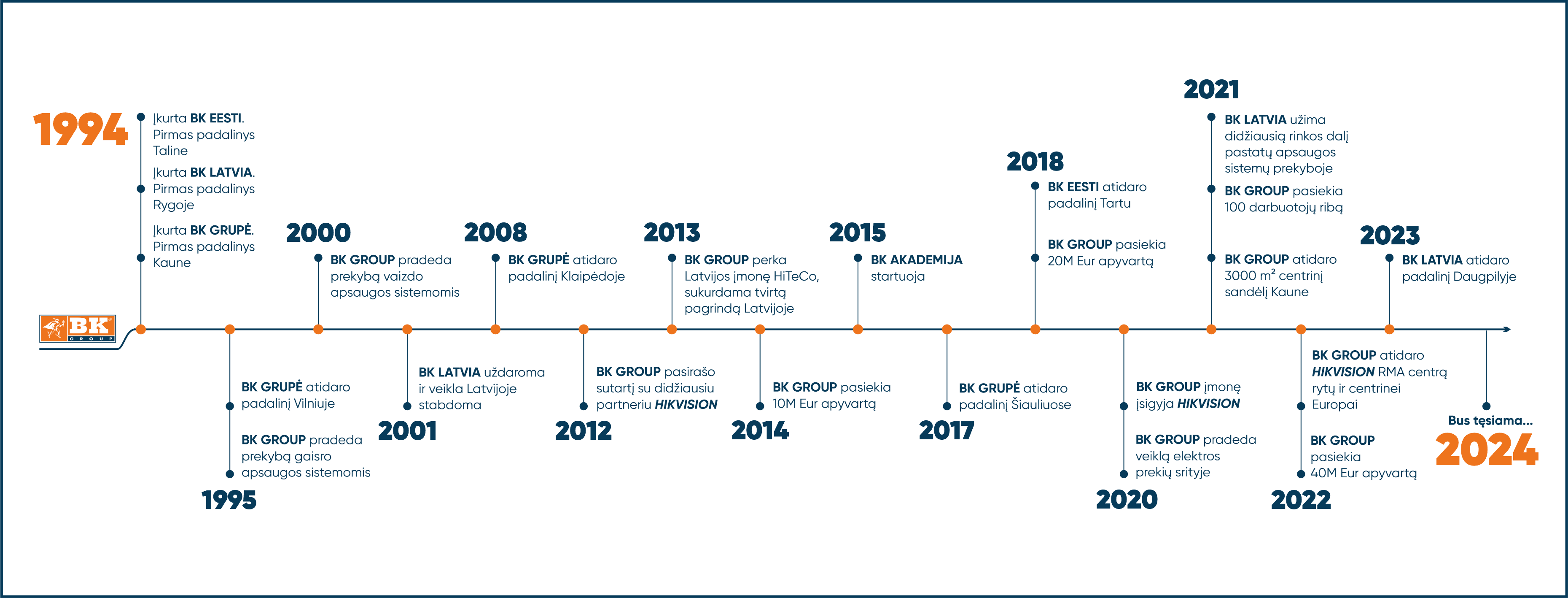 BK timeline